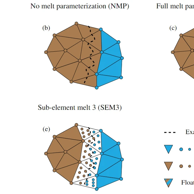 Sensitivity of the future evolution of the Wilkes Subglacial Basin ice sheet to grounding-line melt parameterizations
