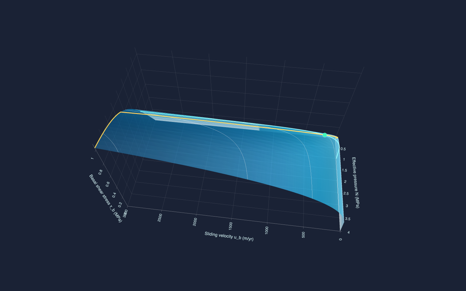 SLIDE 3D surface preview — basal shear stress regime surface